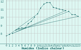 Courbe de l'humidex pour Bulson (08)