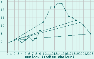 Courbe de l'humidex pour Simplon-Dorf