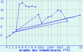 Courbe de tempratures pour Slatteroy Fyr