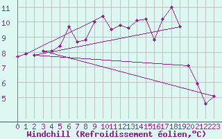 Courbe du refroidissement olien pour Shoeburyness