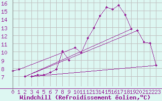 Courbe du refroidissement olien pour Ble / Mulhouse (68)