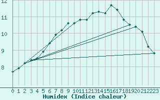 Courbe de l'humidex pour Montauban (82)