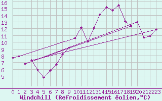 Courbe du refroidissement olien pour Porquerolles (83)