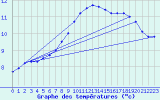 Courbe de tempratures pour Marnitz