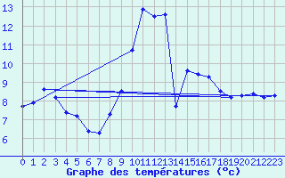 Courbe de tempratures pour Formigures (66)