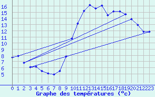 Courbe de tempratures pour Clermont-Ferrand (63)