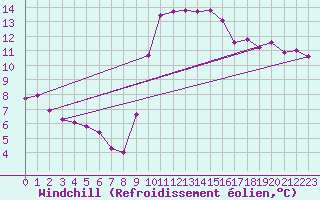 Courbe du refroidissement olien pour Saint-Maximin-la-Sainte-Baume (83)