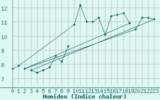 Courbe de l'humidex pour Hohenpeissenberg