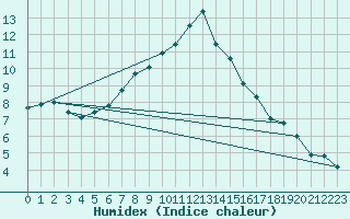 Courbe de l'humidex pour Vitigudino