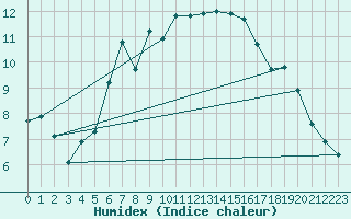 Courbe de l'humidex pour Juvvasshoe