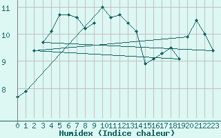 Courbe de l'humidex pour Isenvad