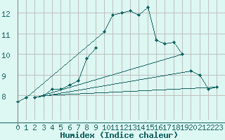 Courbe de l'humidex pour Bad Hersfeld