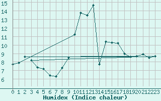 Courbe de l'humidex pour Formigures (66)