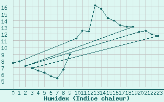 Courbe de l'humidex pour Langres (52) 