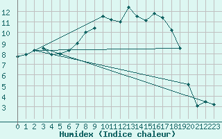 Courbe de l'humidex pour Retie (Be)