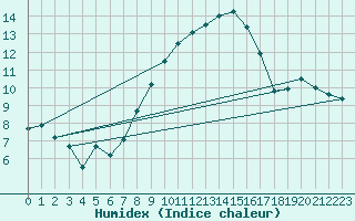 Courbe de l'humidex pour Osterfeld