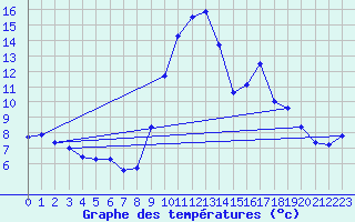 Courbe de tempratures pour Berthemont-les-Bains (06)