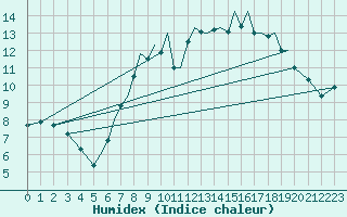 Courbe de l'humidex pour Blackpool Airport