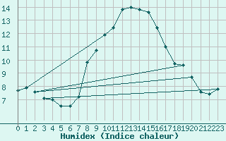 Courbe de l'humidex pour Hohe Wand / Hochkogelhaus