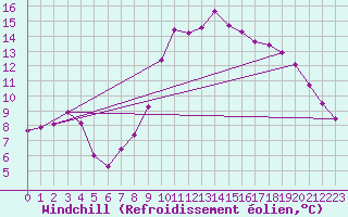 Courbe du refroidissement olien pour Cap Cpet (83)