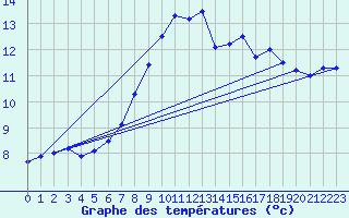 Courbe de tempratures pour Soltau