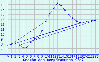 Courbe de tempratures pour Verngues - Hameau de Cazan (13)