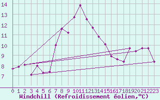 Courbe du refroidissement olien pour Grand Saint Bernard (Sw)