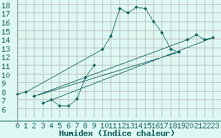 Courbe de l'humidex pour Vaduz