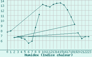 Courbe de l'humidex pour Walney Island