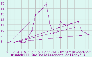 Courbe du refroidissement olien pour Retitis-Calimani
