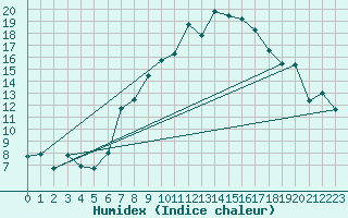 Courbe de l'humidex pour Leinefelde