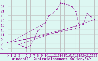 Courbe du refroidissement olien pour Vaduz