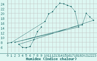 Courbe de l'humidex pour Vaduz