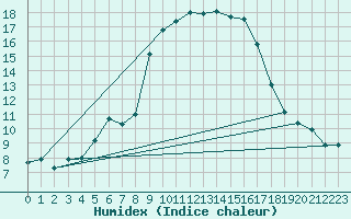 Courbe de l'humidex pour Delemont