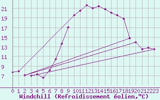 Courbe du refroidissement olien pour Luechow