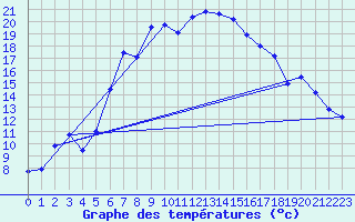 Courbe de tempratures pour Martinroda