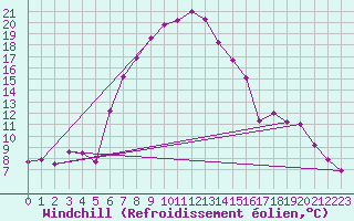 Courbe du refroidissement olien pour Neot Smadar