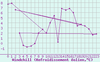Courbe du refroidissement olien pour Koblenz Falckenstein