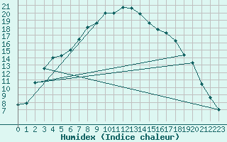 Courbe de l'humidex pour Inari Nellim