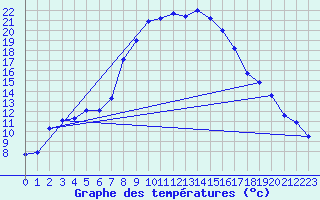 Courbe de tempratures pour Roth