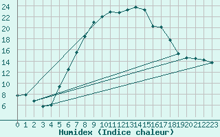 Courbe de l'humidex pour Ziar Nad Hronom