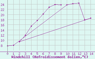 Courbe du refroidissement olien pour Suomussalmi Pesio