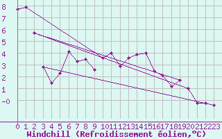 Courbe du refroidissement olien pour Freudenstadt