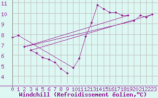 Courbe du refroidissement olien pour Bures-sur-Yvette (91)