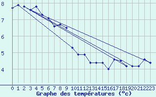 Courbe de tempratures pour Maseskar