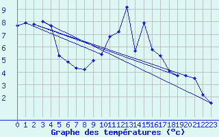 Courbe de tempratures pour Vitigudino
