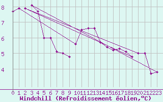 Courbe du refroidissement olien pour Croisette (62)