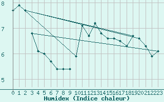 Courbe de l'humidex pour Aberdaron