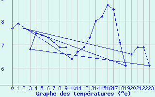 Courbe de tempratures pour Cap de la Hve (76)