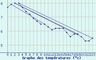 Courbe de tempratures pour Neuhaus A. R.